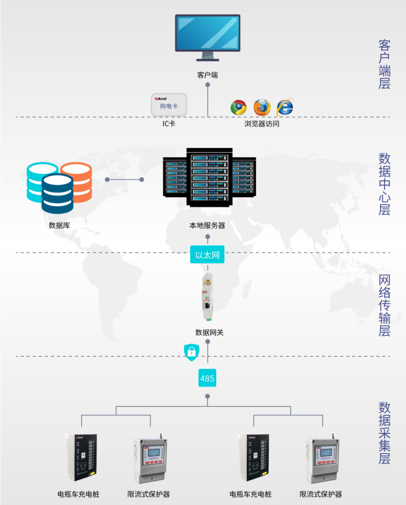 AcrelCloud-9500电瓶车充电桩收费平台在河南某军工企业的应用